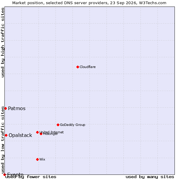Market position of Opalstack vs. Patmos vs. Exepto