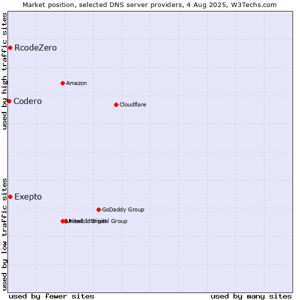 Market position of Exepto vs. RcodeZero vs. Codero
