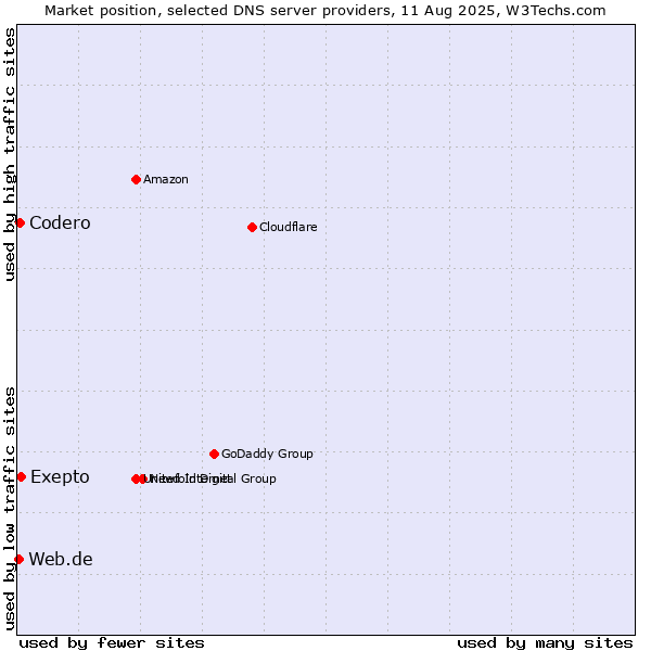 Market position of Exepto vs. Codero vs. Web.de