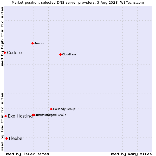Market position of Flexbe vs. Exo Hosting vs. Codero