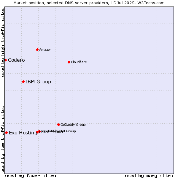 Market position of IBM Group vs. Exo Hosting vs. Codero