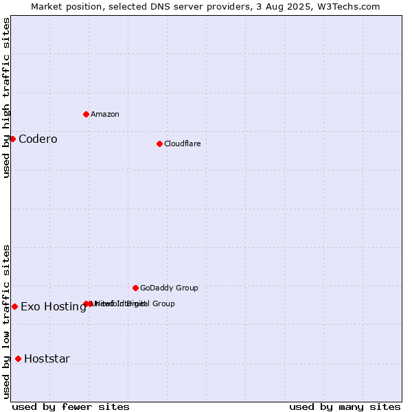 Market position of Hoststar vs. Exo Hosting vs. Codero
