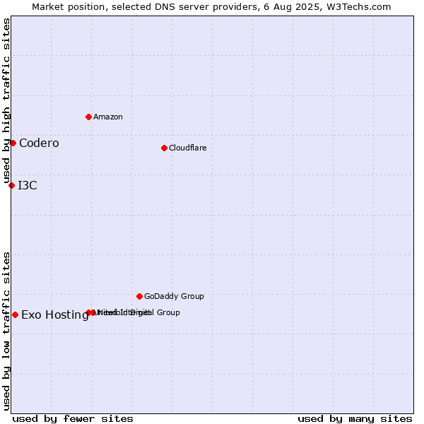 Market position of Exo Hosting vs. Codero vs. I3C