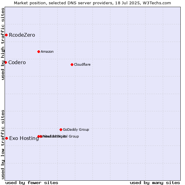 Market position of Exo Hosting vs. RcodeZero vs. Codero