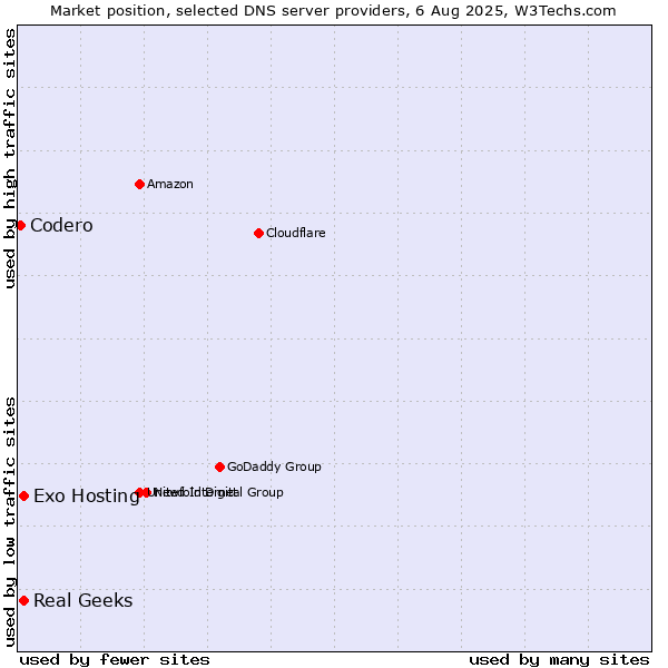 Market position of Exo Hosting vs. Real Geeks vs. Codero