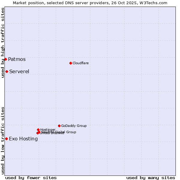 Market position of Serverel vs. Exo Hosting vs. Patmos