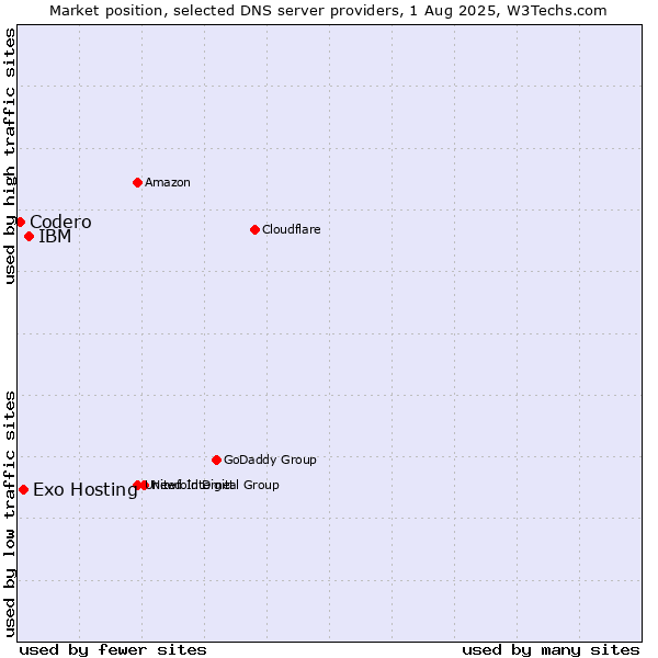 Market position of IBM vs. Exo Hosting vs. Codero