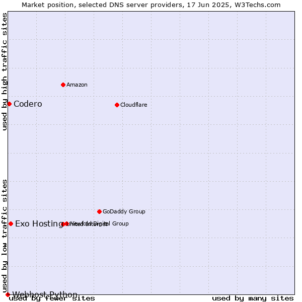 Market position of Exo Hosting vs. Codero vs. Webhost Python