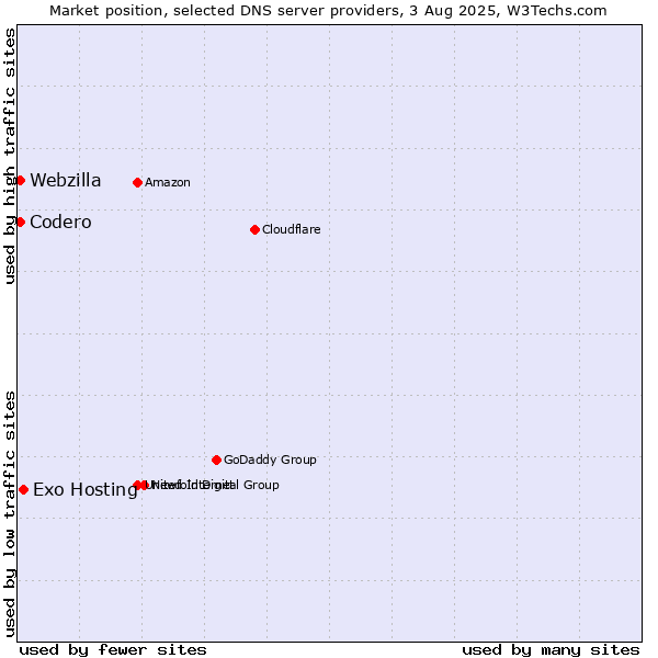 Market position of Exo Hosting vs. Codero vs. Webzilla