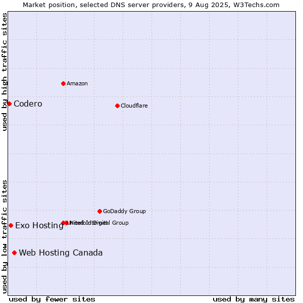 Market position of Web Hosting Canada vs. Exo Hosting vs. Codero
