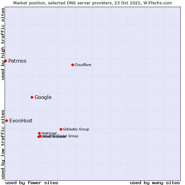 Market position of Google vs. ExonHost vs. Patmos