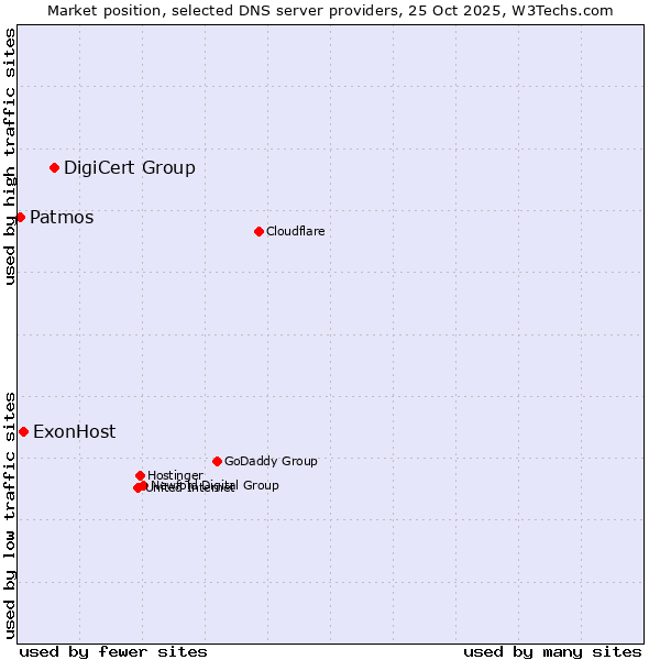 Market position of DigiCert Group vs. ExonHost vs. Patmos