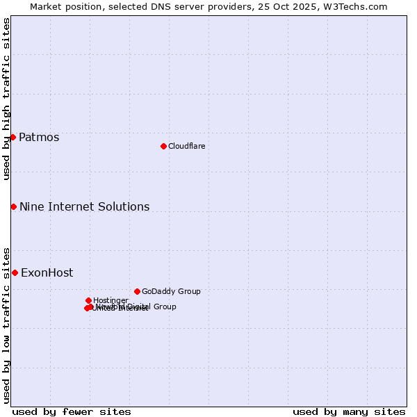 Market position of ExonHost vs. Nine Internet Solutions vs. Patmos