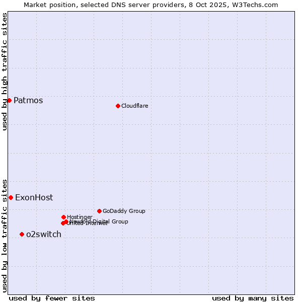 Market position of o2switch vs. ExonHost vs. Patmos