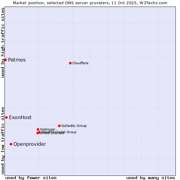 Market position of Openprovider vs. ExonHost vs. Patmos