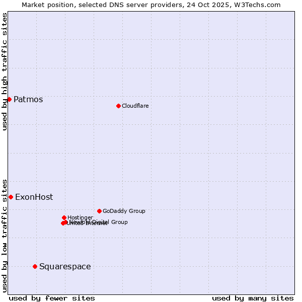 Market position of Squarespace vs. ExonHost vs. Patmos