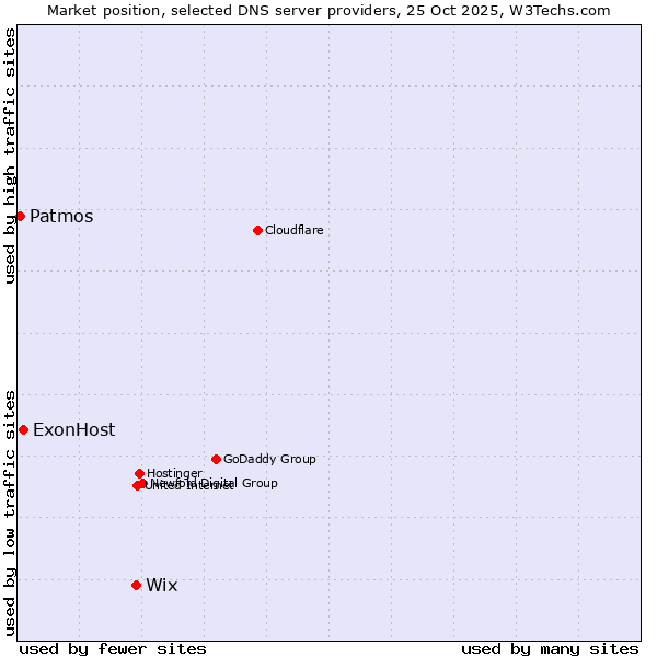Market position of Wix vs. ExonHost vs. Patmos