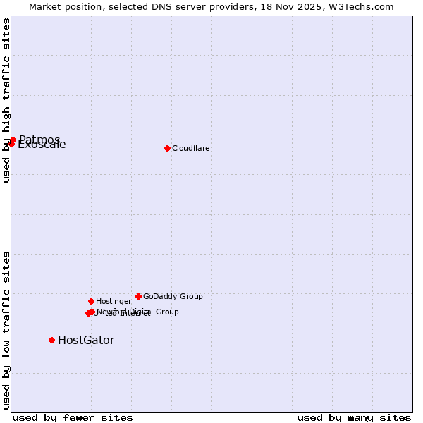 Market position of HostGator vs. Patmos vs. Exoscale
