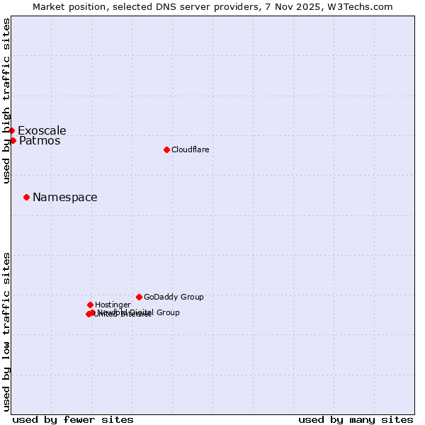 Market position of Namespace vs. Patmos vs. Exoscale