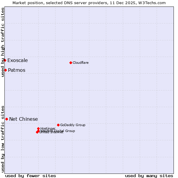 Market position of Net Chinese vs. Patmos vs. Exoscale