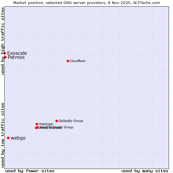 Market position of webgo vs. Patmos vs. Exoscale
