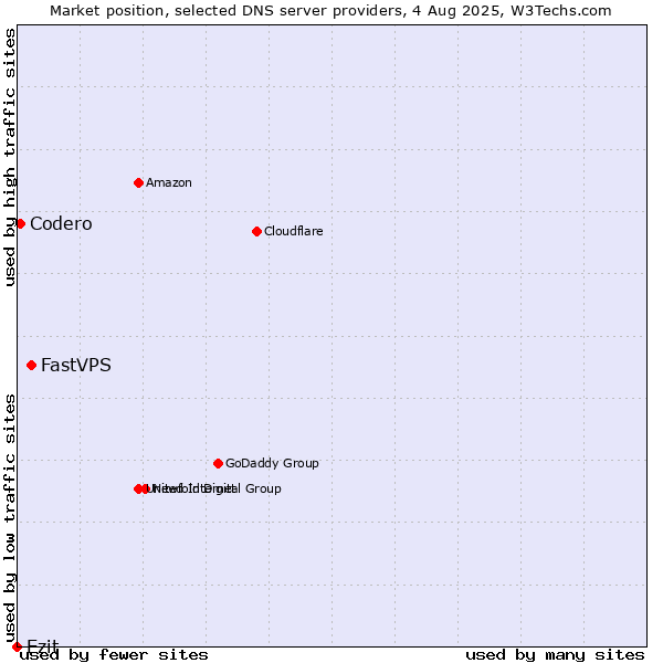 Market position of FastVPS vs. Ezit vs. Codero