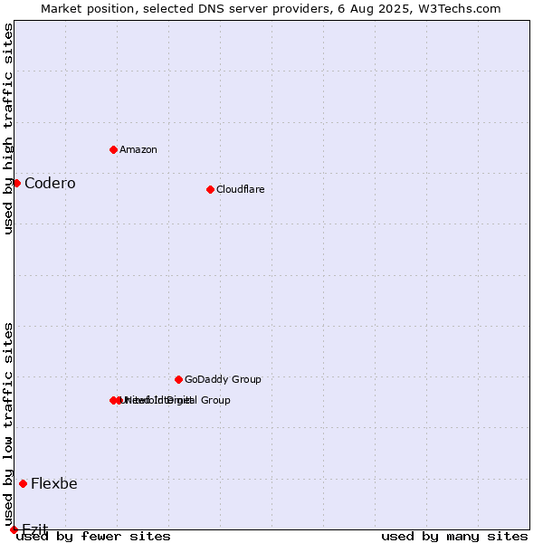 Market position of Flexbe vs. Ezit vs. Codero