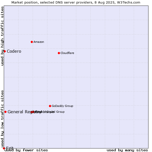 Market position of General Registry vs. Ezit vs. Codero