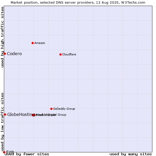 Market position of Ezit vs. GlobeHosting vs. Codero