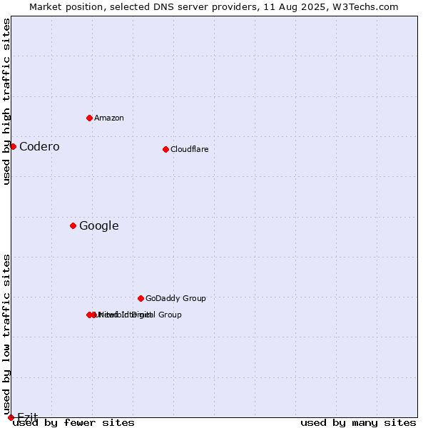 Market position of Google vs. Ezit vs. Codero