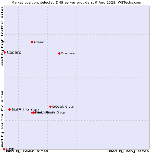 Market position of NetArt Group vs. Ezit vs. Codero