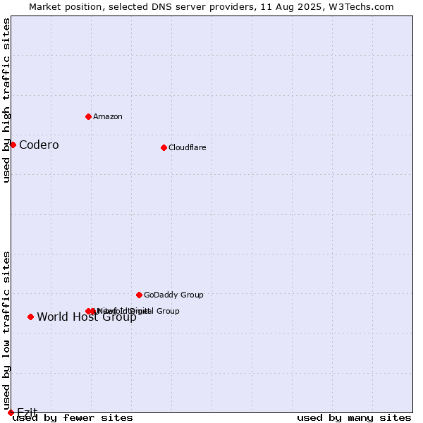 Market position of World Host Group vs. Ezit vs. Codero