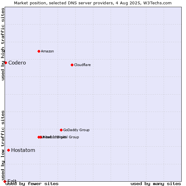 Market position of Hostatom vs. Ezit vs. Codero