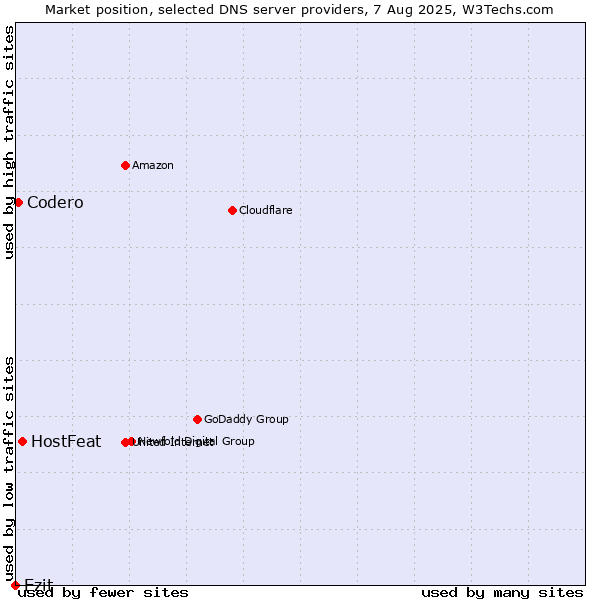 Market position of HostFeat vs. Ezit vs. Codero