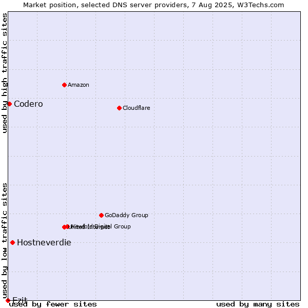 Market position of Hostneverdie vs. Ezit vs. Codero