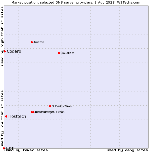 Market position of Hosttech vs. Ezit vs. Codero