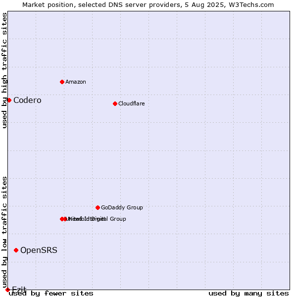 Market position of OpenSRS vs. Ezit vs. Codero