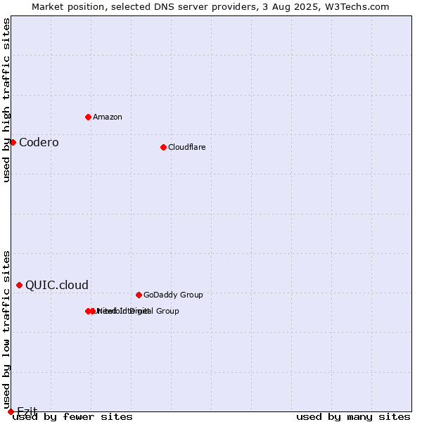 Market position of QUIC.cloud vs. Ezit vs. Codero