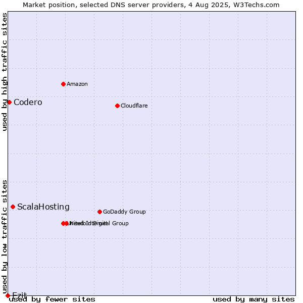 Market position of ScalaHosting vs. Ezit vs. Codero