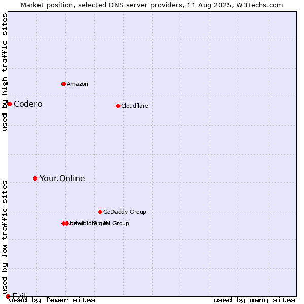 Market position of Your.Online vs. Ezit vs. Codero