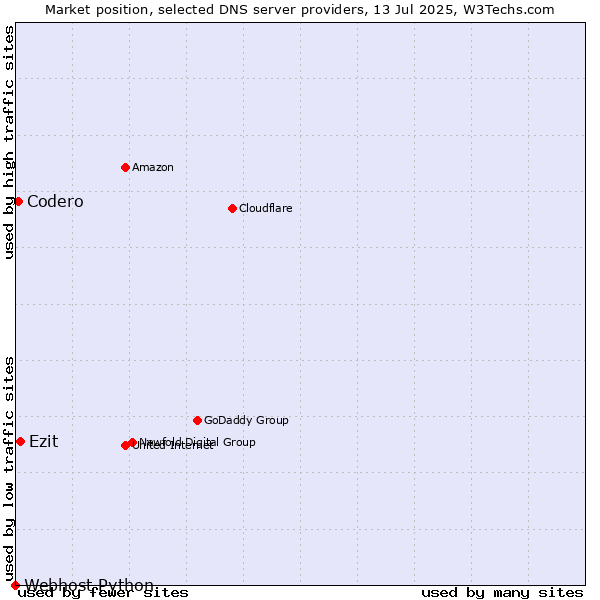 Market position of Ezit vs. Codero vs. Webhost Python