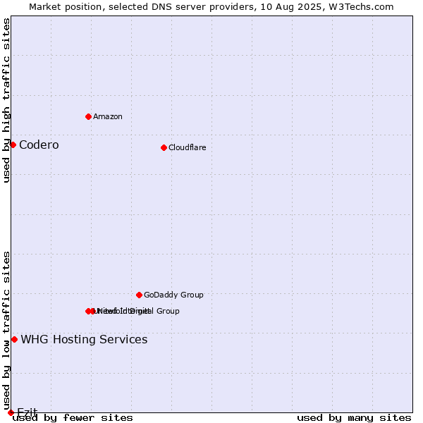 Market position of Ezit vs. WHG Hosting Services vs. Codero