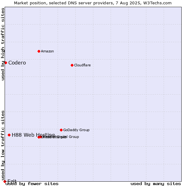 Market position of H88 Web Hosting vs. Ezit vs. Codero