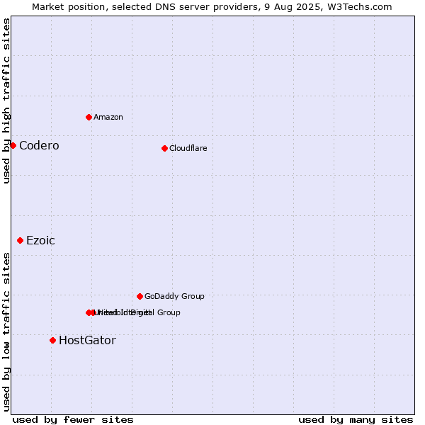 Market position of HostGator vs. Ezoic vs. Codero