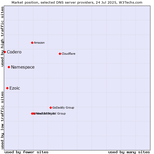 Market position of Namespace vs. Ezoic vs. Codero