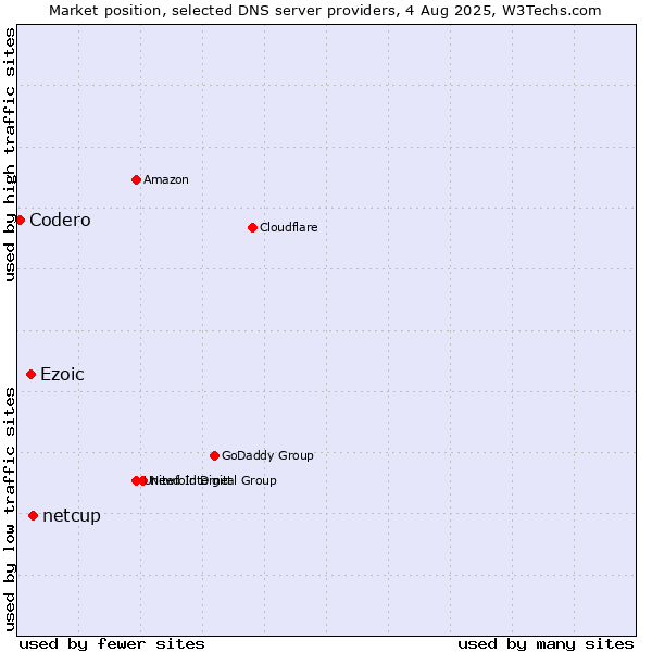 Market position of netcup vs. Ezoic vs. Codero
