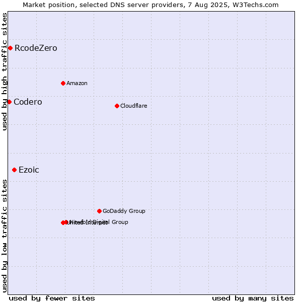 Market position of Ezoic vs. RcodeZero vs. Codero