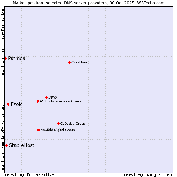 Market position of Ezoic vs. StableHost vs. Patmos