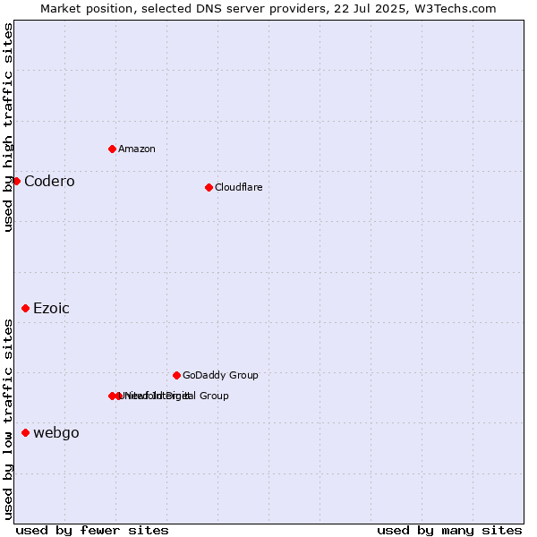 Market position of Ezoic vs. webgo vs. Codero