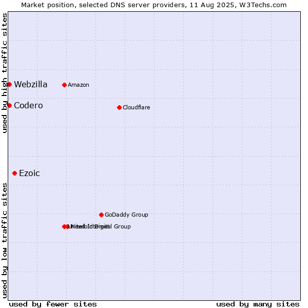 Market position of Ezoic vs. Codero vs. Webzilla